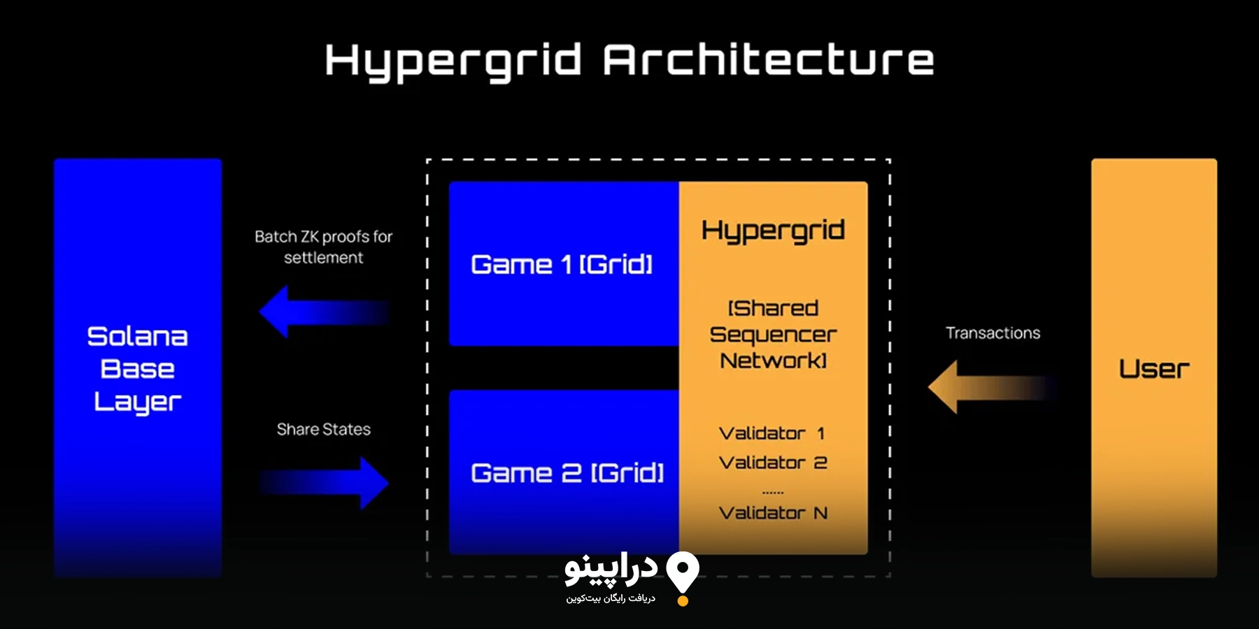 آموزش گام به گام شرکت در ایردراپ Sonic